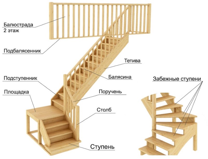 The main parts of the flight of stairs for a private house
