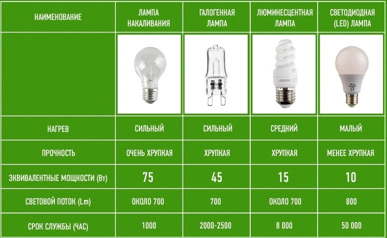 Comparison of lamp parameters of various types